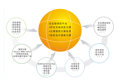 市场营销策划需考虑哪些问题？