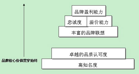 中国企业打造国际级品牌的关键——创建深层品牌资产 - |品牌|品牌资产|