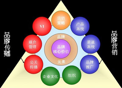 品牌建设，品牌意识与高度 - |品牌建设|品牌意识|